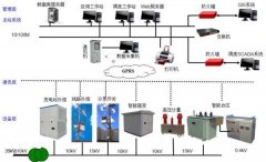 西門子s7系列plc通過遠程監(jiān)控控制變電站自動化系統(tǒng)低開發(fā)與應用